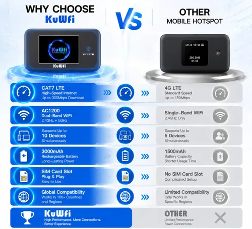 Vista 5 de KuWFi Hotspot WiFi portátil para exteriores, enrutador WiFi 4G LTE Cat7 con tarjeta SIM de datos de 2 GB (requiere itinerancia), batería de 3000