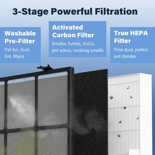 Vista 5 de AP-1512HH - Filtro de repuesto para Coway Airmega AP1512HH, purificadores de filtro de aire de 656.2 ft, parte # 3304899, 1 prefiltro lavable, 2
