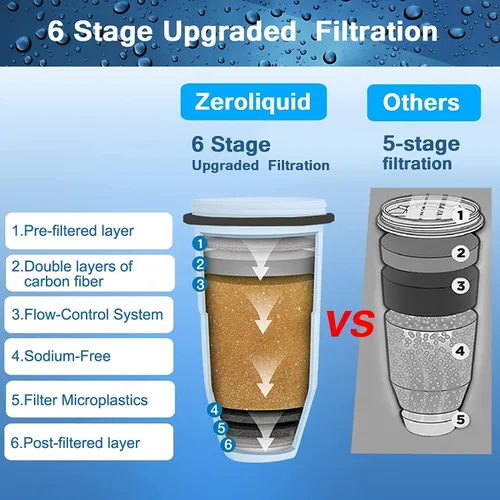 Vista 3 de ZR-017 Filtro de agua de repuesto para jarras y dispensadores de agua, filtro avanzado de 6 etapas para eliminar el 99.9% de plomo, cloro, fluoruro