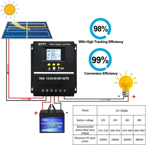 Vista 3 de Controlador de carga solar MPPT de 60 A 12 V 24 V 36 V 48 V Pantalla LCD Regulador inteligente de batería Entrada máxima de 100 V USB dual