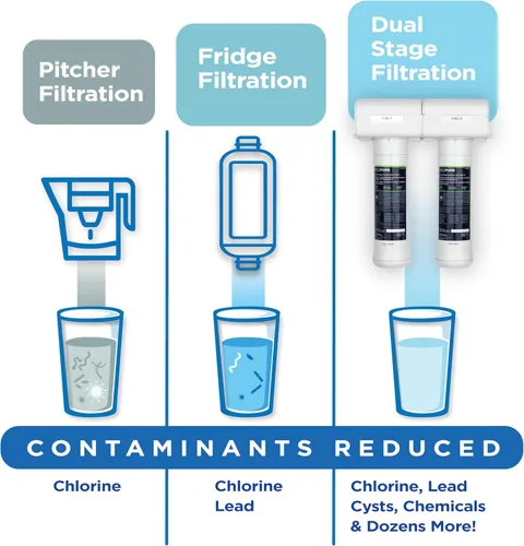 Vista 8 de EcoPure ECOP20 Sistema de filtro de agua para debajo del fregadero de 2 etapas - Certificado NSF para reducir 58 contaminantes - Agua potable limpia