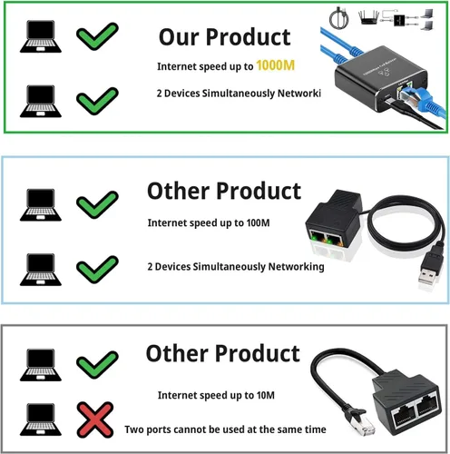 Vista 3 de Divisor Gigabit Ethernet Pushua 1 a 2 de Alta Velocidad, Divisor de Internet 1000Mbps 1 Entrada 2 Salidas, LAN con Cable de Alimentación USB, RJ45