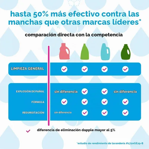 Vista 6 de Dapple Detergente para ropa de bebé, impulsado por plantas, concentrado, hipoalergénico, sin fragancia, paquete ecológico, quitamanchas, 34 fl oz