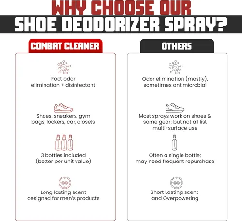 Vista 5 de Spray desodorizante para zapatos Eliminador de olor de los pies desinfectante, ambientador para zapatillas, bolsas de gimnasio y casilleros Para