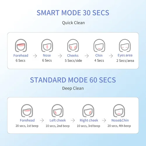 Vista 6 de COSBEAUTY Cepillo de limpieza facial sónico, exfoliante suave, cepillo de limpieza profunda, limpiador facial eléctrico con 5 cabezales de cepillo