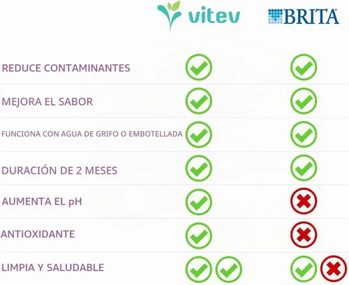 Vista 3 de Vitev Filtro de repuesto de agua alcalina, compatible con jarra Brita (paquete de 3)