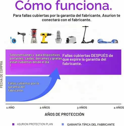 Vista 4 de ASURION Plan de protección de mejoras para el hogar de 4 años ($50 - $59.99)