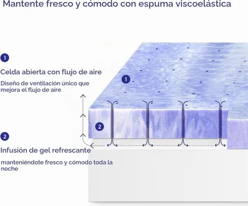 Vista 2 de ELEMUSE Cubrecolchón de espuma viscoelástica con diseño ventilado de 3 pulgadas, tamaño individual, almohadilla de espuma de remolino con gel