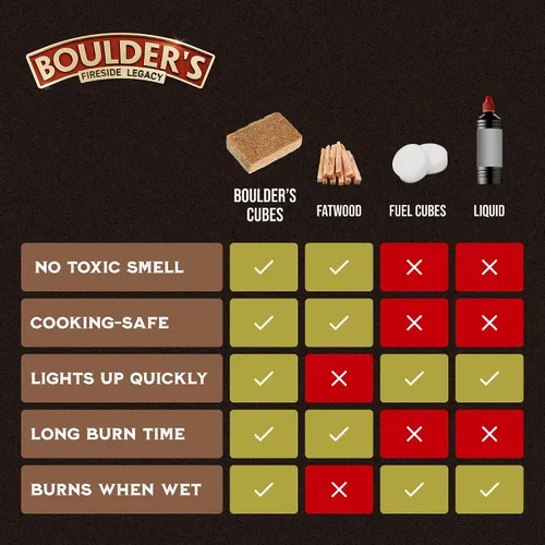 Vista 6 de Cubos iniciadores de fuego, 160 piezas - Paquete al por mayor - Inicio rápido de parrilla BBQ con carbón - Inodoros e impermeables - Cuadrados