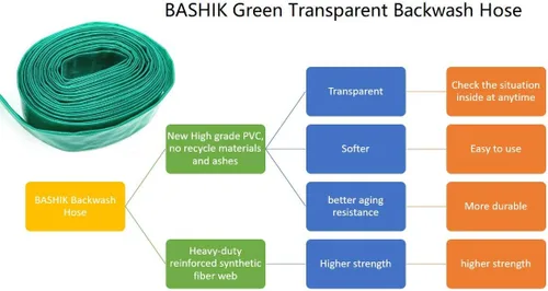 Vista 3 de Bashik Manguera de retrolavado para piscina con 4 abrazaderas de manguera resistente y duradera resistencia al envejecimiento