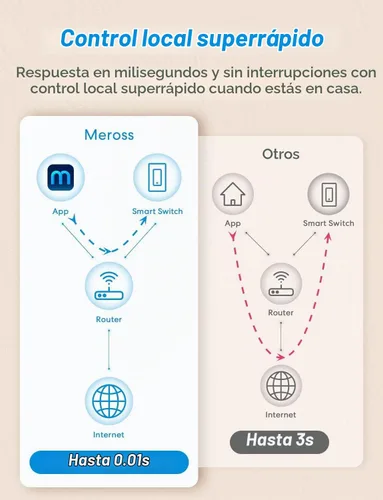 Vista 8 de meross - Interruptor de luz inteligente compatible con Apple HomeKit, Siri, Alexa, Google Assistant y SmartThings, interruptor de luz Wi-Fi de 2.4