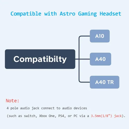 Vista 3 de Cable de repuesto para Astro A40TR con función de silencio en línea, cable de audio para juegos con función de silencio compatible con auriculares