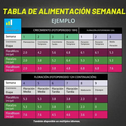 Vista 7 de General Hydroponics FloraSeries Sistema de Fertilizantes Hidroponía con FloraMicro, FloraBloom y FloraGro, 1 galón.