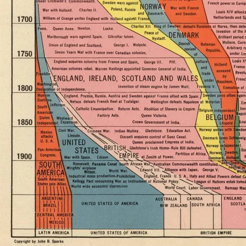 Vista 5 de The Histomap: Four Thousand Years of World History, Relative Power of Contemporary States, Nations and Empires circa 1931 (12 x 60 inches)