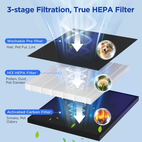 Vista 4 de Purificadores de aire para el hogar, habitación grande, 2200 pies cuadrados, con filtros lavables, purificador de aire HEPA MOOKA H13 para el hogar