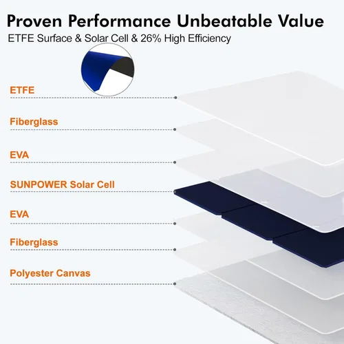 Vista 5 de SOKIOVOLA [Actualizado] Paneles solares plegables 50W Cargador de panel solar portátil 3 puertos de salida (USB-A USB-C DC) Panel solar plegable