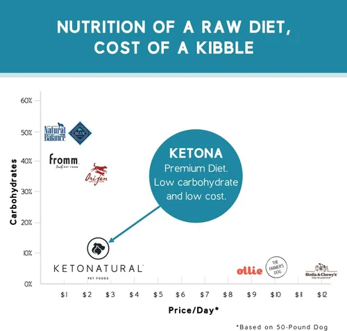 Vista 7 de Ketona Receta de salmón alimento seco para perros adultos, natural, bajo en carbohidratos (solo 5%), alto en proteínas (46%), sin granos