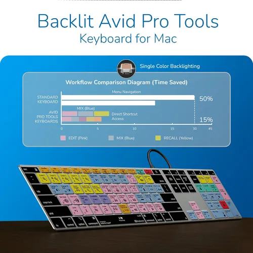 Vista 8 de KB Covers Pro Tools Teclado de aluminio retroiluminado de acceso directo para Mac: más de 150 teclas de edición de audio codificadas por