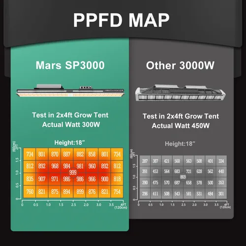 Vista 2 de Mars Hydro Luces de Crecimiento LED SP3000 Actualizadas 2023 de 2 x 4 pies con 960 Diodos Samsung LM301B, Lámparas Regulables de Espectro Completo
