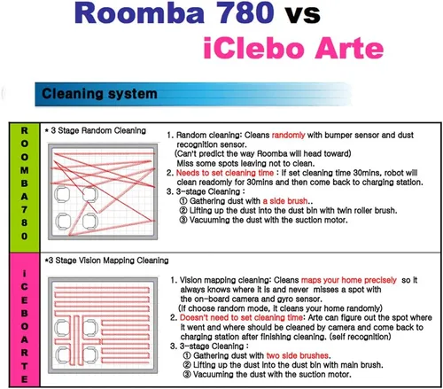 Vista 9 de iClebo Arte YCR–M05 Smart Home/Office Vacuum Cleaner & Floor Mopping Robot - Cleans Methodicaly with Camera Recognition Vision Mapping Technology