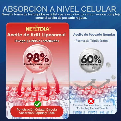 Vista 3 de Gomitas Omega 3 de aceite de krill antártico liposomal 2000mg - Alternativa al aceite de pescado Cellular Level Absorption Omega-3 with EPA, DHA &