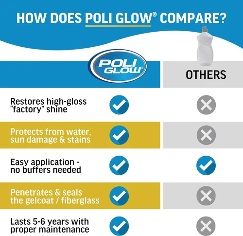 Vista 15 de Poli Glow Kit de Pulimento para Barcos y Vehículos Recreativos con Guante Aplicador - Pulimento de Fibra de Vidrio de Alto Brillo de 32 oz