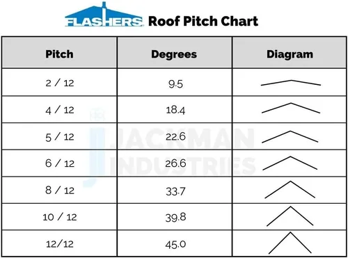 Vista 5 de Flashers #1 Silicona de alta temperatura flexible para techo Jack Pipe Boot Metal Roofing Pipe Flashing (Pipe OD 1/4" a 2")