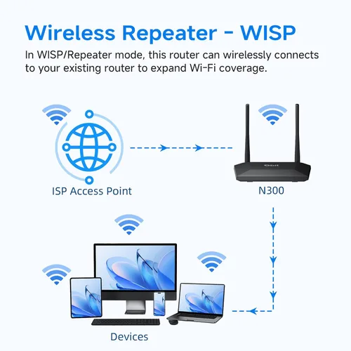Vista 2 de DBIT N300 2.4GHz - Router WiFi con modo repetidor inalámbrico WISP, Router de Internet para hogar inteligente - Red de invitados, Control de acceso