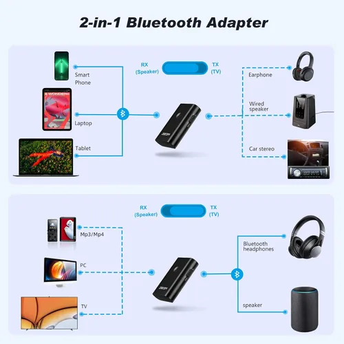 Vista 2 de Receptor transmisor Bluetooth, adaptador inalámbrico 2 en 1 para audio, adaptador auxiliar Bluetooth para TV, PC, MP3, gimnasio, avión, barco