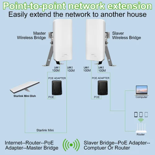 Vista 7 de Puente inalámbrico, puente WiFi, extensor WiFi, Prubovi 5.8G CPE al aire libre acceso punto a punto de largo alcance con antena de alta ganancia
