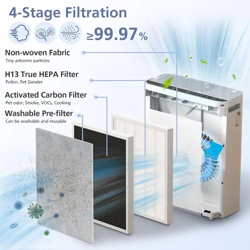 Vista 3 de H7123101/H211/H211S - Filtro de repuesto para purificador de aire inteligente Govee Life, filtro HEPA H13 de alta eficiencia de 4 etapas, paquete