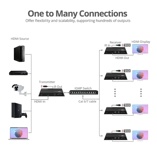 Vista 3 de SIIG Receptor de conmutador de matriz HDMI sobre IP 4K, 4K 60Hz, extensor KVM USB, control de pared de video, escalable para múltiples fuentes