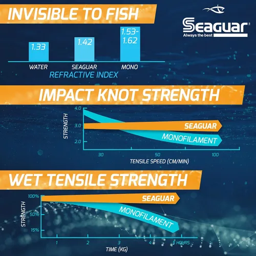Vista 3 de Seaguar InvizX Multi-Species Fishing Line for Casting, Live Bait, Freshwater, 100% Fluorocarbon, Clear, Multiple Sizes
