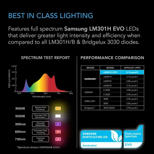 Vista 2 de AC Infinity IONFRAME EVO3, Samsung LM301H EVO Bar Luz LED de cultivo 2x4, 840 diodos, con controlador de horario, luces comerciales de espectro