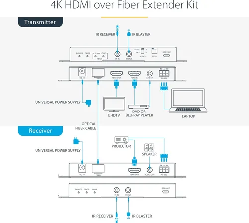 Vista 2 de StarTech - Extensor HDMI sobre fibra 4K, 4K 60Hz, modo único de 3300 pies, HDR Transmitter & Receiver included, Single strand fiber, HDCP 2.2