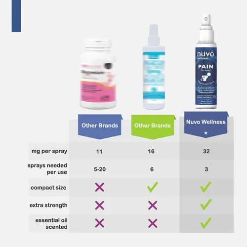 Vista 8 de Spray de aceite de magnesio con MSM - Rocíalo con magnesio - Fórmula transdérmica de acción rápida para relajar los músculos - Ligeramente perfumado