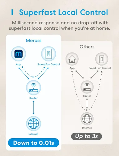 Vista 9 de meross - Control de ventilador de techo inteligente y interruptor de luz con atenuador, funciona con Apple HomeKit, Alexa, Google y SmartThings