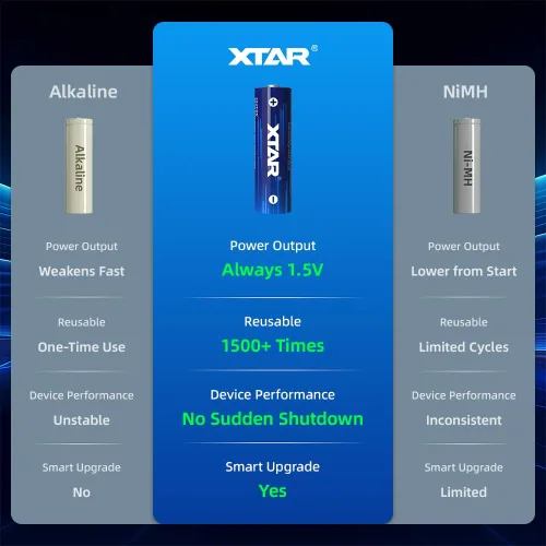 Vista 2 de AA Baterías con cargador XTAR 1.5V Batería AA de litio 4150mWh con cargador de batería LC4 (LC4+4pcs 1.5V AA 4150mWh)