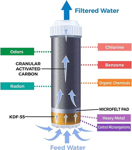 Vista 2 de Premier KDF 55 + Cartucho de filtro de carbono de cáscara de coco Reduce metales pesados y cloro Cartucho de tamaño estándar de 2.5 x 10 pulgadas