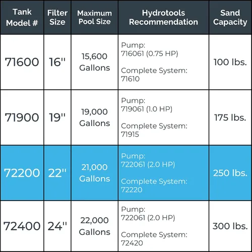 Vista 5 de Swimline HYDROTOOLS BY SWIMLINE - Juego combinado de filtro de arena de 22 pulgadas con soporte y válvula de puerto múltiple Capacidad de arena