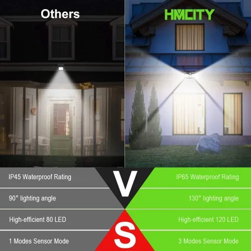 Vista 3 de HMCITY 120 luces solares LED para exteriores con sensor de movimiento y 3 modos de iluminación, IP65 impermeables, luces solares de pared anchas