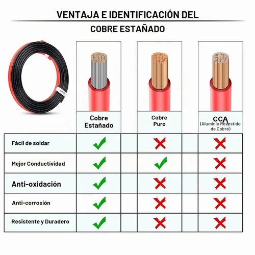 Vista 3 de iGreely Cable de calibre 2, cable eléctrico de cobre estañado de 2 AWG, 10