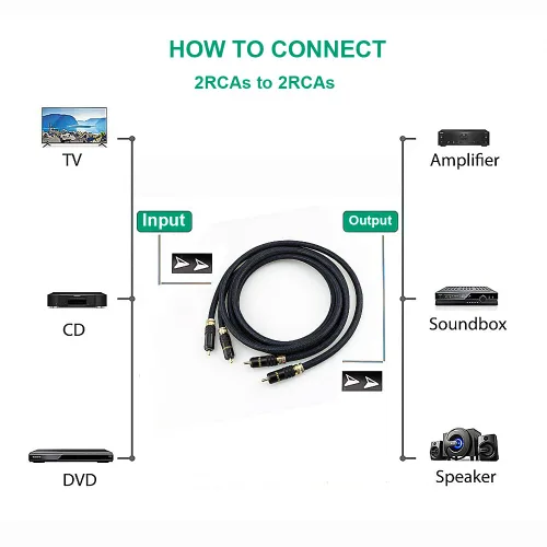 Vista 6 de Audiocrast - Cable RCA A10 de 3.3 pies, doble RCA macho interconexión estéreo para reproductores de CD, amplificadores, receptores AV, sistemas