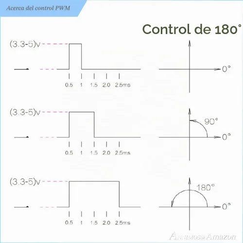 Vista 6 de Servo digital RC de 25 kg de alto par, alta velocidad, engranaje metálico completo, resistente al agua, ángulo de control de 180 grados