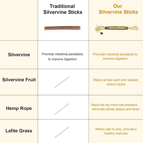 Vista 5 de Silvervine Sticks - Juguetes interactivos para gatos de interior para dentición, paquete de 3