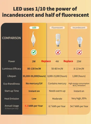 Vista 7 de Bombilla LED de candelabro equivalente a 25 W regulable de 2 W, 2700 K, blanco cálido, 250 LM, bombillas LED de vela E12, punta doblada