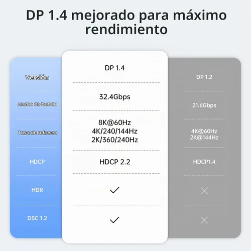 Vista 7 de Adaptador USB C a DisplayPort 1.4 8K @60Hz, Thunderbolt 4/3 a DisplayPort Convertidor Compatible con iPhone 16/15, Galaxy S25, MacBook Pro/Air, iPad