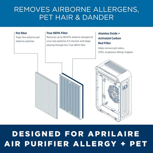 Vista 7 de AprilAire RF09550P Filtro de repuesto para purificador de aire HEPA para alergias + mascotas para purificador de aire Aprilaire 9550, elimina
