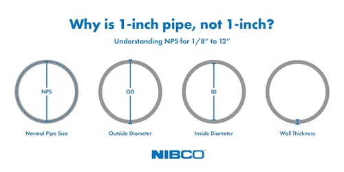 Vista 2 de NIBCO Fig No C5812-L, 2 pulgadas ABS DWV Long Radius Combo Tee-Wye Hub x Hub, soldadura solvente