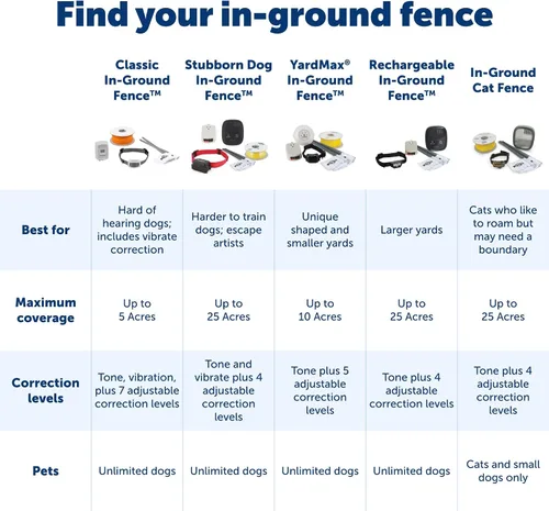 Vista 5 de PetSafe Valla Básica Subterránea para Mascotas, Valla Subterránea para Perros, Contención Eléctrica para Mascotas, Collar Impermeable para Perros